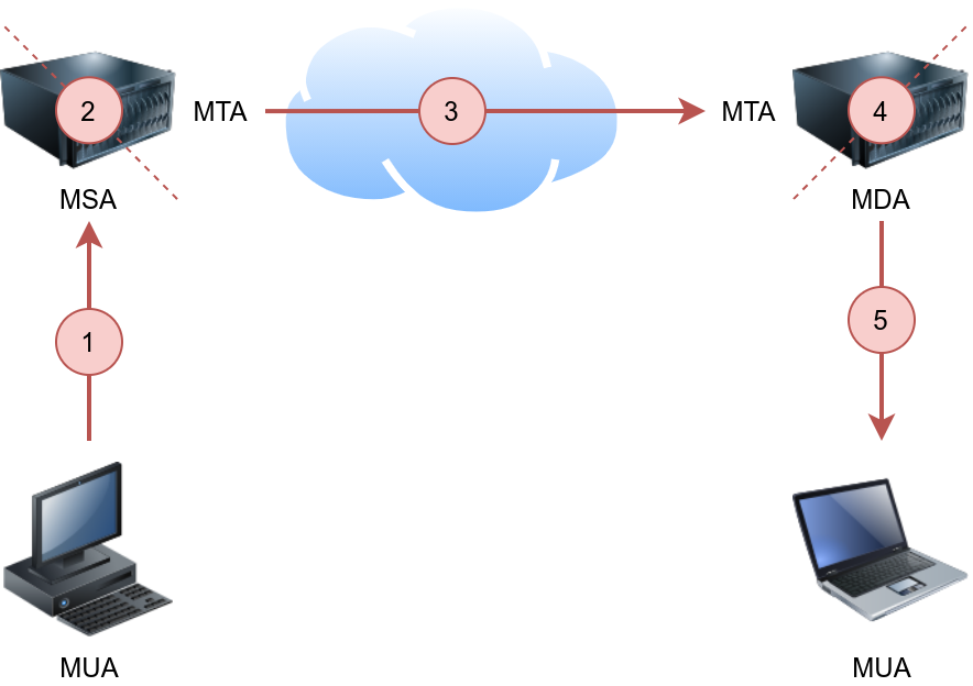 SMTP Diagram